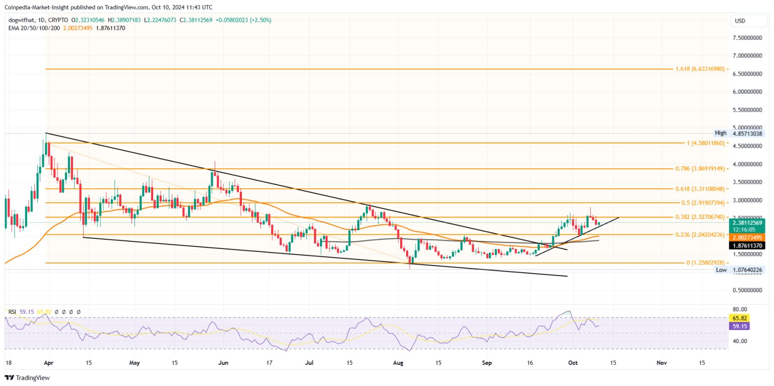 تحلیل تکنیکال ارز Dogwifhat (WIF)